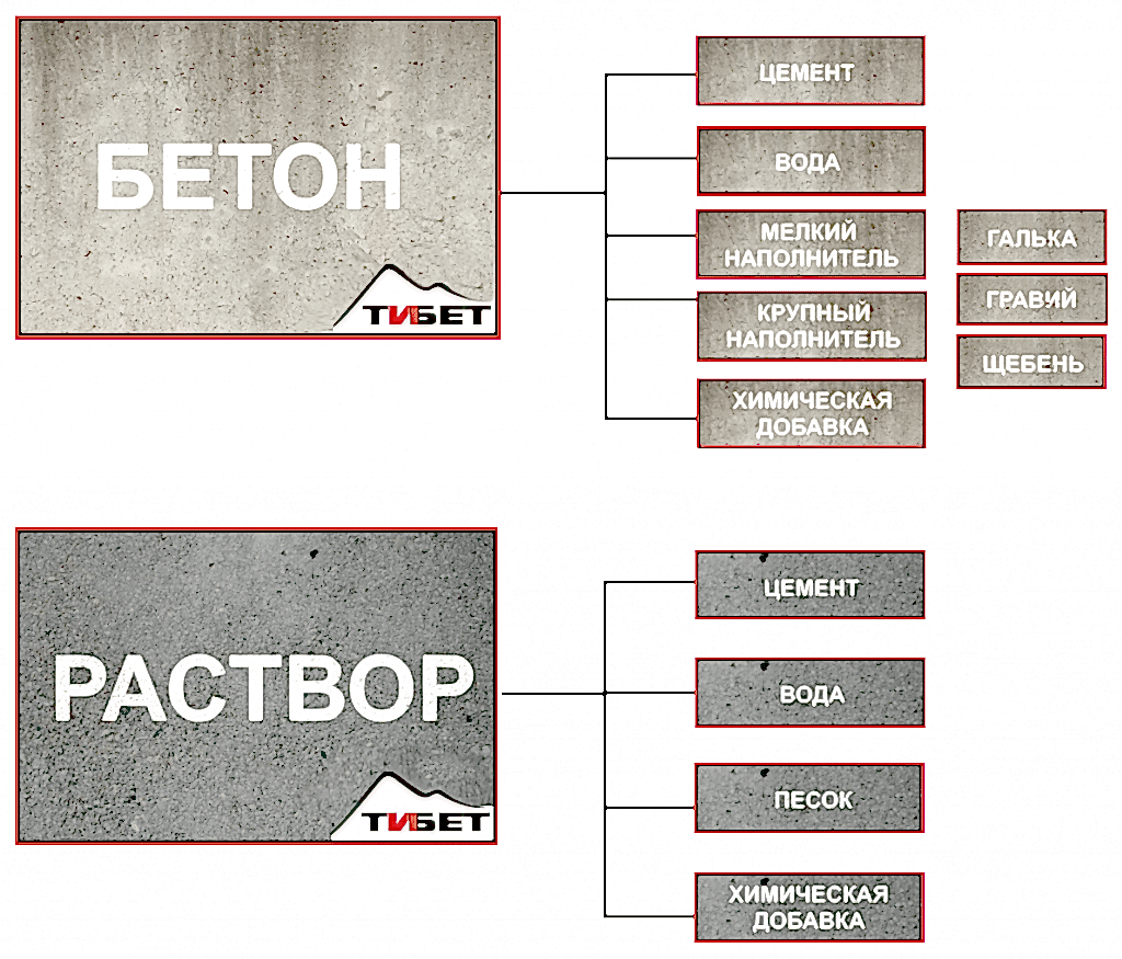 Различие бетона и бетонного раствора.png Различие бетона и бетонного раствора.png